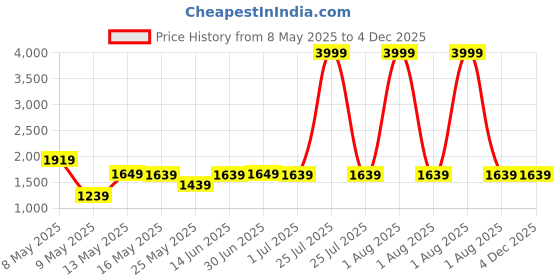 myntra.com W & G Ethnic Motifs Embroidered Relax Fit Silk Dhoti w & g Price History Graph from 8 May 2025 to 4 Dec 2025