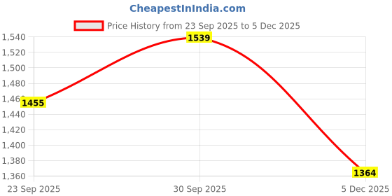 myntra.com W & G Ethnic Motifs Printed Mandarin Collar Pure Cotton Straight Kurta with Churidar w & g Price History Graph from 23 Sep 2025 to 5 Dec 2025