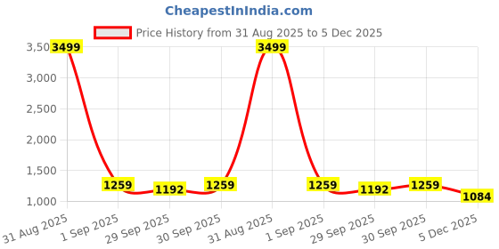 myntra.com W & G Ethnic Motifs Printed Mandarin Collar Pure Cotton Straight Kurta with Churidar w & g Price History Graph from 31 Aug 2025 to 5 Dec 2025