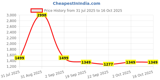 myntra.com W & G Ethnic Motifs Printed Mandarin Collar Straight Kurta With Churidar w & g Price History Graph from 31 Jul 2025 to 16 Oct 2025