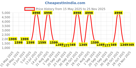 myntra.com W & G Floral Embroidered Sequinned Mandarin Collar Chanderi Silk Kurta With Churidar w & g Price History Graph from 15 May 2025 to 25 Nov 2025