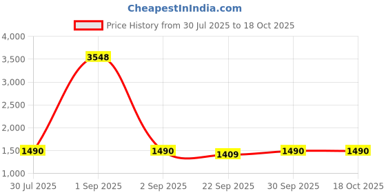 myntra.com W & G Geometric Printed Mandarin Collar Pure Cotton Kurta With Trousers w & g Price History Graph from 30 Jul 2025 to 16 Oct 2025