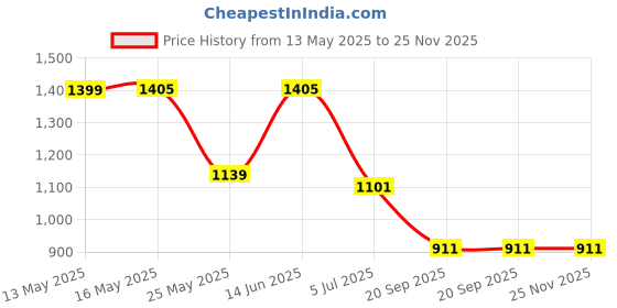 myntra.com W & G Mandarin Collar Chanderi Silk Straight Kurta with Dhoti Pants w & g Price History Graph from 13 May 2025 to 24 Nov 2025