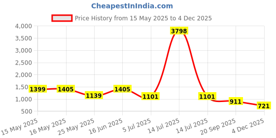 myntra.com W & G Mandarin Collar Chanderi Silk Straight Kurta with Dhoti Pants w & g Price History Graph from 15 May 2025 to 4 Dec 2025