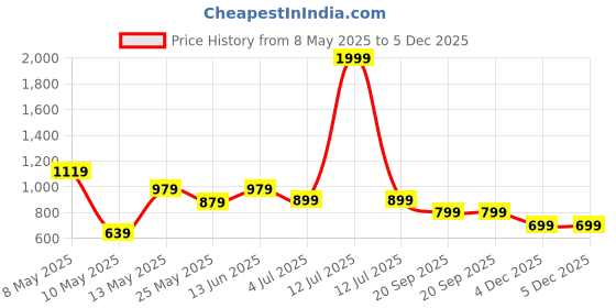 myntra.com W & G Mandarin Collar Long Sleeves Cotton Straight Kurta w & g Price History Graph from 8 May 2025 to 5 Dec 2025