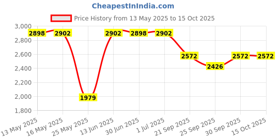 myntra.com W & G Mandarin Collar Straight Kurta with Churidar & Nehru Jacket w & g Price History Graph from 13 May 2025 to 15 Oct 2025