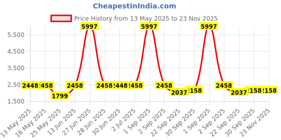 myntra.com W & G Mandarin Collar Straight Kurta with Churidar & Nehru Jacket w & g Price History Graph from 13 May 2025 to 23 Nov 2025