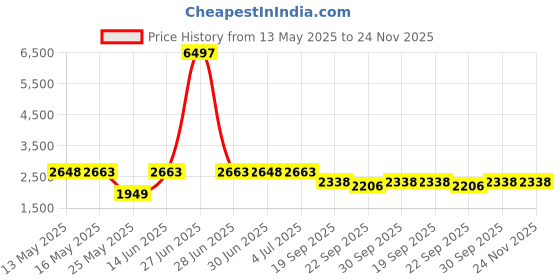 myntra.com W & G Mandarin Collar Straight Kurta with Churidar & Nehru Jacket w & g Price History Graph from 13 May 2025 to 23 Nov 2025