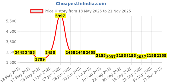 myntra.com W & G Mandarin Collar Straight Kurta with Churidar & Nehru Jacket w & g Price History Graph from 13 May 2025 to 20 Nov 2025