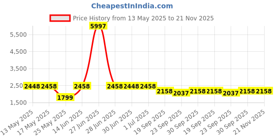 myntra.com W & G Mandarin Collar Straight Kurta with Churidar & Nehru Jacket w & g Price History Graph from 13 May 2025 to 20 Nov 2025