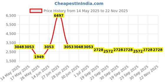 myntra.com W & G Mandarin Collar Straight Kurta with Churidar & Nehru Jacket w & g Price History Graph from 14 May 2025 to 22 Nov 2025