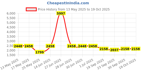 myntra.com W & G Mandarin Collar Straight Kurta with Churidar & Nehru Jacket w & g Price History Graph from 13 May 2025 to 17 Oct 2025