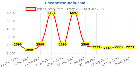 myntra.com W & G Mandarin Collar Straight Kurta with Churidar & Nehru Jacket w & g Price History Graph from 13 May 2025 to 8 Oct 2025