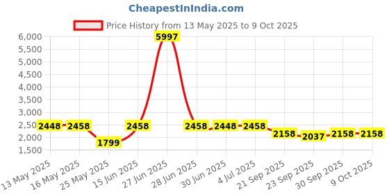 myntra.com W & G Mandarin Collar Straight Kurta with Churidar & Nehru Jacket w & g Price History Graph from 13 May 2025 to 8 Oct 2025