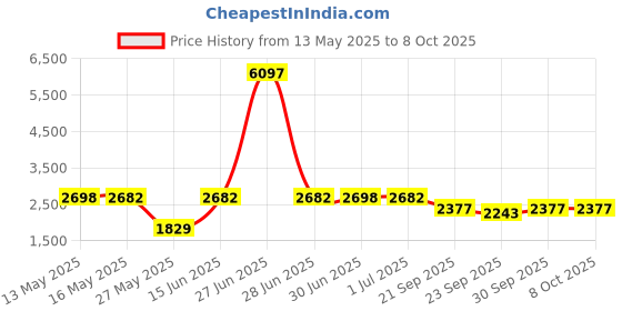 myntra.com W & G Mandarin Collar Straight Kurta with Churidar & Nehru Jacket w & g Price History Graph from 13 May 2025 to 8 Oct 2025