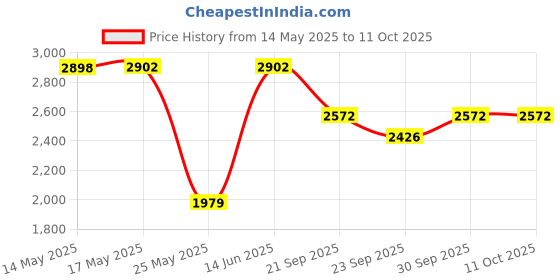 myntra.com W & G Mandarin Collar Straight Kurta with Churidar & Nehru Jacket w & g Price History Graph from 14 May 2025 to 10 Oct 2025