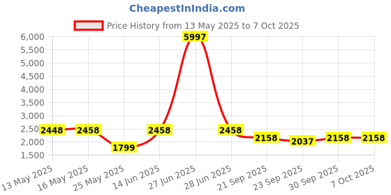 myntra.com W & G Mandarin Collar Straight Kurta with Churidar & Nehru Jacket w & g Price History Graph from 13 May 2025 to 7 Oct 2025