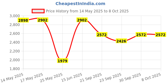 myntra.com W & G Mandarin Collar Straight Kurta with Churidar & Nehru Jacket w & g Price History Graph from 14 May 2025 to 8 Oct 2025