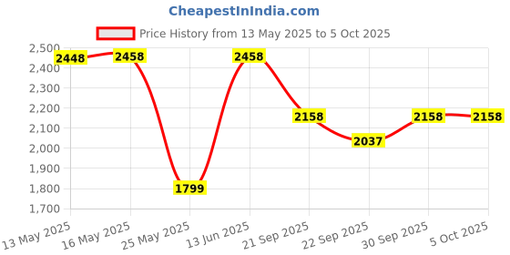 myntra.com W & G Mandarin Collar Straight Kurta with Churidar & Nehru Jacket w & g Price History Graph from 13 May 2025 to 5 Oct 2025