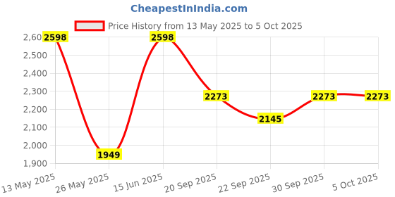 myntra.com W & G Mandarin Collar Straight Kurta with Churidar & Nehru Jacket w & g Price History Graph from 13 May 2025 to 4 Oct 2025