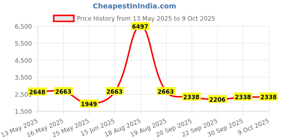 myntra.com W & G Mandarin Collar Straight Kurta with Churidar & Nehru Jacket w & g Price History Graph from 13 May 2025 to 9 Oct 2025