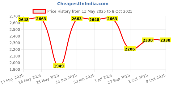 myntra.com W & G Mandarin Collar Straight Kurta with Churidar & Nehru Jacket w & g Price History Graph from 13 May 2025 to 7 Oct 2025