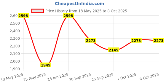 myntra.com W & G Mandarin Collar Straight Kurta with Churidar & Nehru Jacket w & g Price History Graph from 13 May 2025 to 7 Oct 2025