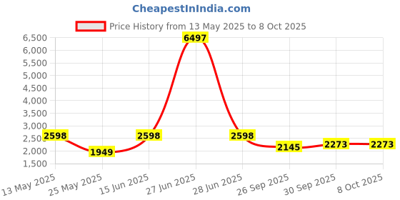 myntra.com W & G Mandarin Collar Straight Kurta with Churidar & Nehru Jacket w & g Price History Graph from 13 May 2025 to 8 Oct 2025