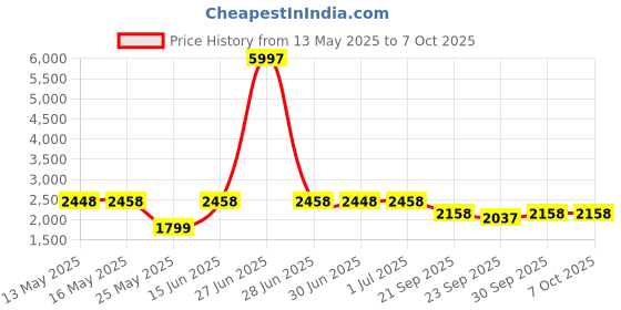 myntra.com W & G Mandarin Collar Straight Kurta with Churidar & Nehru Jacket w & g Price History Graph from 13 May 2025 to 7 Oct 2025