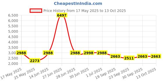 myntra.com W & G Mandarin Collar Straight Kurta with Churidar & Nehru Jacket w & g Price History Graph from 17 May 2025 to 12 Oct 2025