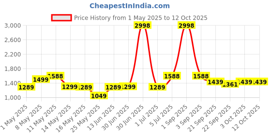 myntra.com W & G Men Dyed Regular Pure Cotton Kurta with Churidar w & g Price History Graph from 1 May 2025 to 12 Oct 2025