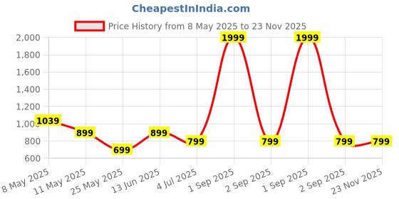myntra.com W & G Men Embroidered Kurta w & g Price History Graph from 8 May 2025 to 23 Nov 2025