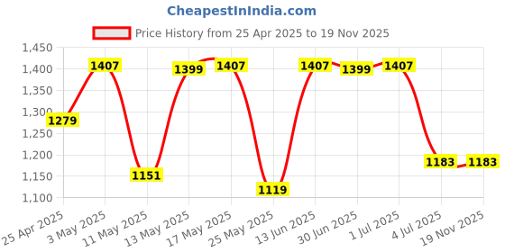 myntra.com W & G Men Embroidered Regular Kurta with Churidar w & g Price History Graph from 25 Apr 2025 to 19 Nov 2025