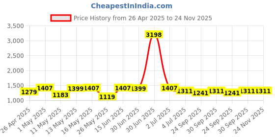 myntra.com W & G Men Embroidered Regular Kurta with Churidar w & g Price History Graph from 26 Apr 2025 to 24 Nov 2025