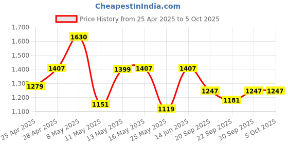 myntra.com W & G Men Embroidered Regular Kurta with Churidar w & g Price History Graph from 25 Apr 2025 to 4 Oct 2025