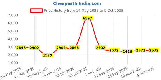 myntra.com W & G Men Embroidered Regular Kurta with Churidar w & g Price History Graph from 14 May 2025 to 8 Oct 2025