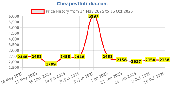 myntra.com W & G Men Embroidered Regular Kurta with Churidar w & g Price History Graph from 14 May 2025 to 16 Oct 2025