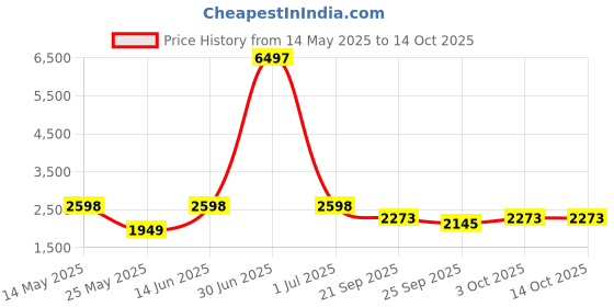 myntra.com W & G Men Embroidered Regular Kurta with Churidar w & g Price History Graph from 14 May 2025 to 12 Oct 2025