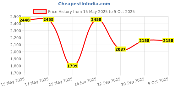 myntra.com W & G Men Embroidered Regular Thread Work Kurta with Churidar w & g Price History Graph from 15 May 2025 to 5 Oct 2025