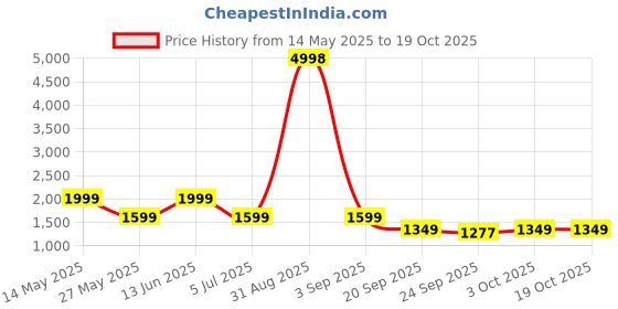 myntra.com W & G Men Ethnic Motifs Embroidered Kurta with Churidar w & g Price History Graph from 14 May 2025 to 18 Oct 2025