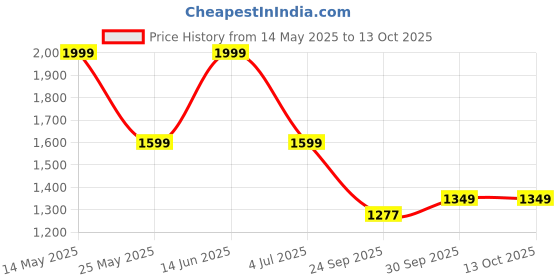 myntra.com W & G Men Ethnic Motifs Embroidered Kurta with Churidar w & g Price History Graph from 14 May 2025 to 12 Oct 2025