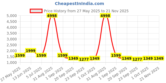 myntra.com W & G Men Ethnic Motifs Embroidered Kurta with Churidar w & g Price History Graph from 27 May 2025 to 20 Nov 2025