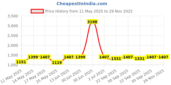 myntra.com W & G Men Ethnic Motifs Embroidered Regular Kurta with Churidar w & g Price History Graph from 11 May 2025 to 28 Nov 2025