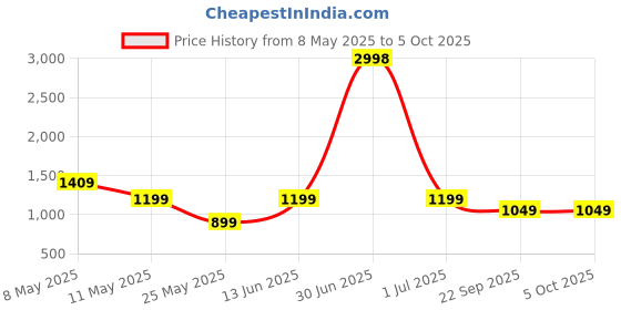 myntra.com W & G Men Ethnic Motifs Printed Regular Kurta with Churidar w & g Price History Graph from 8 May 2025 to 5 Oct 2025