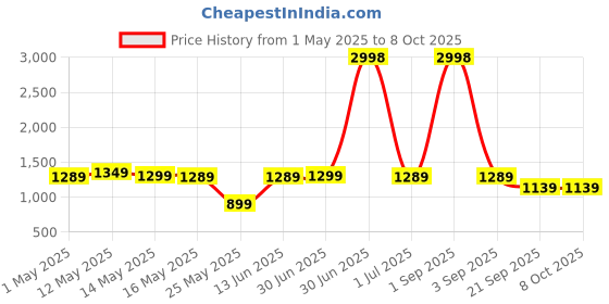 myntra.com W & G Men Ethnic Motifs Printed Regular Kurta with Churidar w & g Price History Graph from 1 May 2025 to 8 Oct 2025