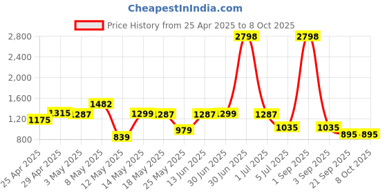 myntra.com W & G Men Ethnic Motifs Printed Regular Kurta with Churidar w & g Price History Graph from 25 Apr 2025 to 7 Oct 2025