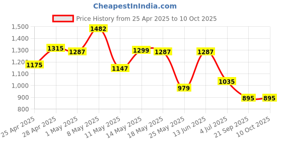 myntra.com W & G Men Ethnic Motifs Printed Regular Kurta with Churidar w & g Price History Graph from 25 Apr 2025 to 10 Oct 2025