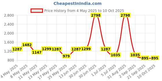 myntra.com W & G Men Ethnic Motifs Printed Regular Kurta with Churidar w & g Price History Graph from 4 May 2025 to 10 Oct 2025