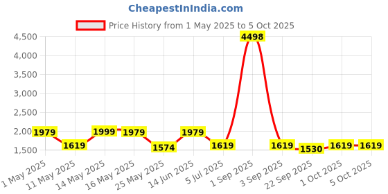 myntra.com W & G Men Ethnic Motifs Printed Regular Kurta with Churidar w & g Price History Graph from 1 May 2025 to 4 Oct 2025