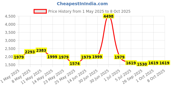 myntra.com W & G Men Ethnic Motifs Printed Regular Kurta with Churidar w & g Price History Graph from 1 May 2025 to 7 Oct 2025